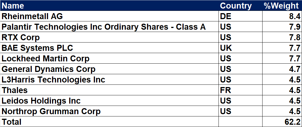 （SHLD Top 10 Holdings）